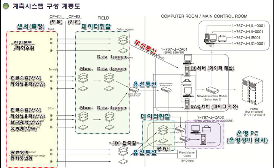 한수원 월성본부 전산 유지보수